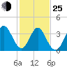 Shallotte Inlet tide chart for Tuesday, January 25, 2022