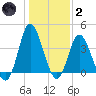 Shallotte Inlet tide chart for Sunday, January 2, 2022