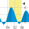 Shallotte Inlet tide chart for Tuesday, January 4, 2022