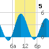 Shallotte Inlet tide chart for Wednesday, January 5, 2022