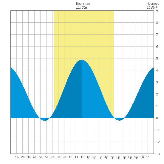 Shallotte Inlet tide chart for Friday, January 7, 2022