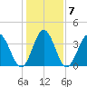 Shallotte Inlet tide chart for Friday, January 7, 2022