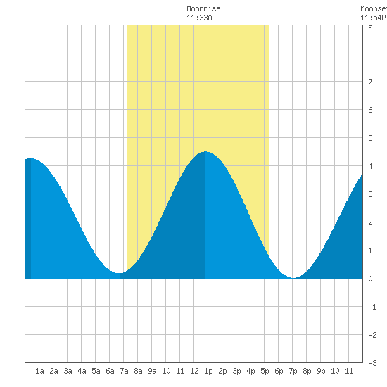 Shallotte Inlet tide chart for Saturday, January 8, 2022
