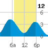 Shallotte Inlet tide chart for Saturday, February 12, 2022