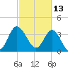 Shallotte Inlet tide chart for Sunday, February 13, 2022