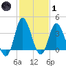 Shallotte Inlet tide chart for Tuesday, February 1, 2022