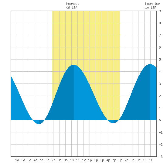 Shallotte Inlet tide chart for Sunday, February 20, 2022