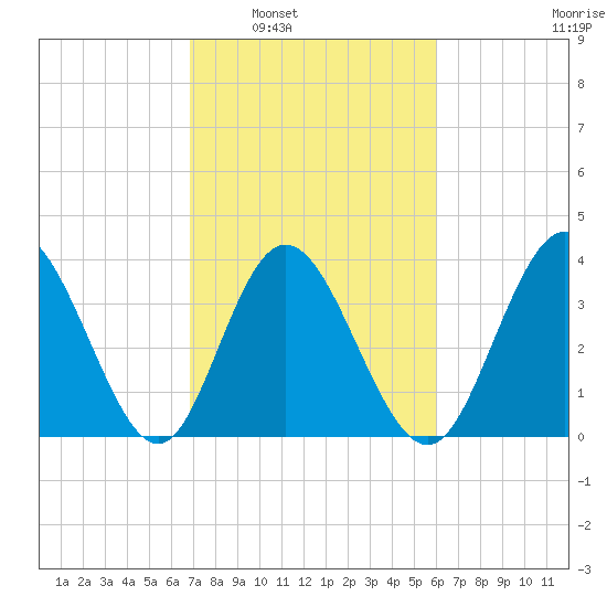Shallotte Inlet tide chart for Monday, February 21, 2022