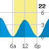 Shallotte Inlet tide chart for Tuesday, February 22, 2022
