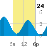 Shallotte Inlet tide chart for Thursday, February 24, 2022