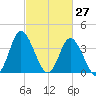 Shallotte Inlet tide chart for Sunday, February 27, 2022