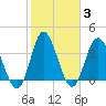 Shallotte Inlet tide chart for Thursday, February 3, 2022