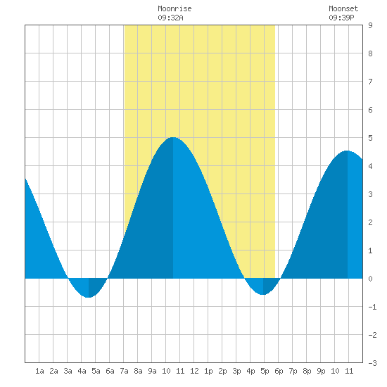 Shallotte Inlet tide chart for Friday, February 4, 2022