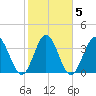 Shallotte Inlet tide chart for Saturday, February 5, 2022