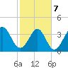 Shallotte Inlet tide chart for Monday, February 7, 2022