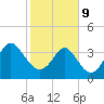 Shallotte Inlet tide chart for Wednesday, February 9, 2022