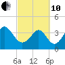 Shallotte Inlet tide chart for Thursday, March 10, 2022