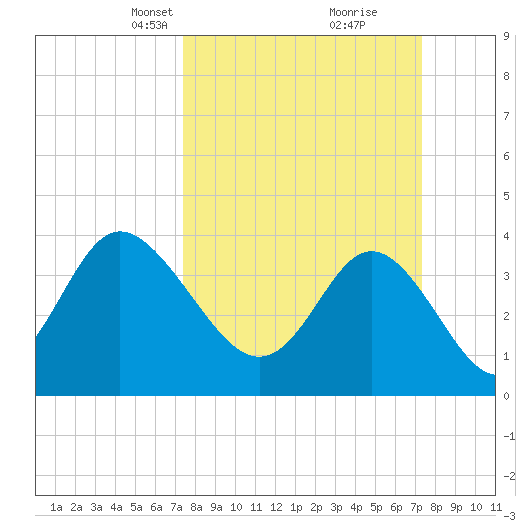 Shallotte Inlet tide chart for Sunday, March 13, 2022