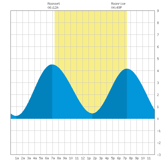 Shallotte Inlet tide chart for Tuesday, March 15, 2022