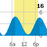 Shallotte Inlet tide chart for Wednesday, March 16, 2022