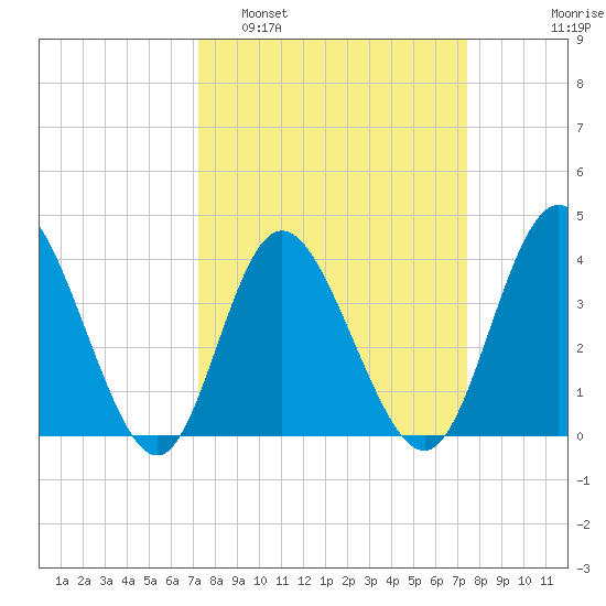 Shallotte Inlet tide chart for Monday, March 21, 2022