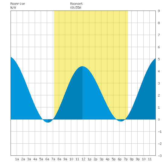 Shallotte Inlet tide chart for Tuesday, March 22, 2022