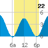 Shallotte Inlet tide chart for Tuesday, March 22, 2022