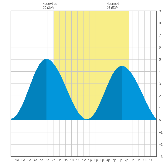 Shallotte Inlet tide chart for Monday, March 28, 2022