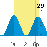 Shallotte Inlet tide chart for Tuesday, March 29, 2022