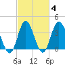 Shallotte Inlet tide chart for Friday, March 4, 2022