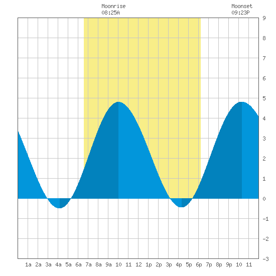 Shallotte Inlet tide chart for Saturday, March 5, 2022