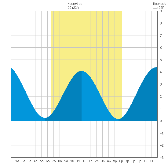 Shallotte Inlet tide chart for Monday, March 7, 2022