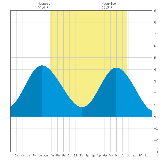 Shallotte Inlet tide chart for Tuesday, April 12, 2022