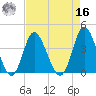 Shallotte Inlet tide chart for Saturday, April 16, 2022