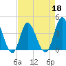 Shallotte Inlet tide chart for Monday, April 18, 2022