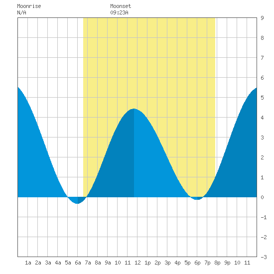 Shallotte Inlet tide chart for Wednesday, April 20, 2022
