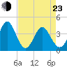 Shallotte Inlet tide chart for Saturday, April 23, 2022