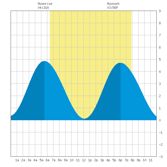 Shallotte Inlet tide chart for Tuesday, April 26, 2022