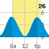Shallotte Inlet tide chart for Tuesday, April 26, 2022