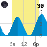 Shallotte Inlet tide chart for Saturday, April 30, 2022
