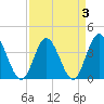 Shallotte Inlet tide chart for Sunday, April 3, 2022