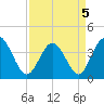 Shallotte Inlet tide chart for Tuesday, April 5, 2022