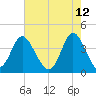 Shallotte Inlet tide chart for Thursday, May 12, 2022