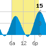 Shallotte Inlet tide chart for Sunday, May 15, 2022