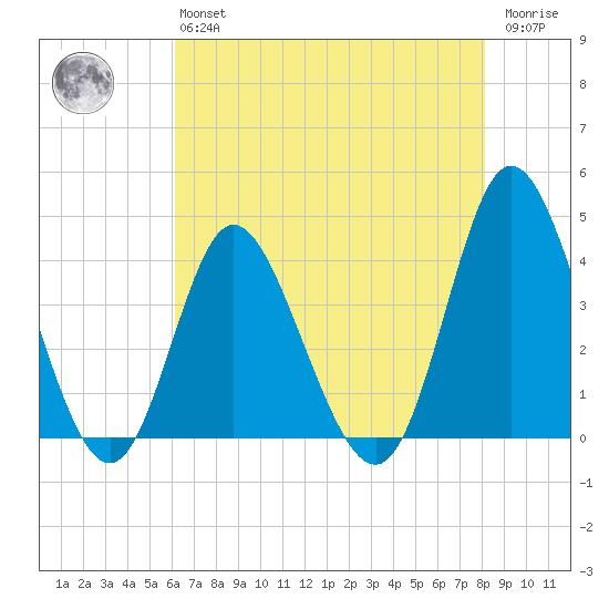 Shallotte Inlet tide chart for Monday, May 16, 2022