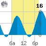 Shallotte Inlet tide chart for Monday, May 16, 2022