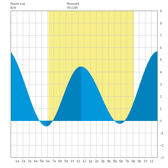 Shallotte Inlet tide chart for Thursday, May 19, 2022