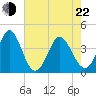 Shallotte Inlet tide chart for Sunday, May 22, 2022