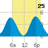 Shallotte Inlet tide chart for Wednesday, May 25, 2022