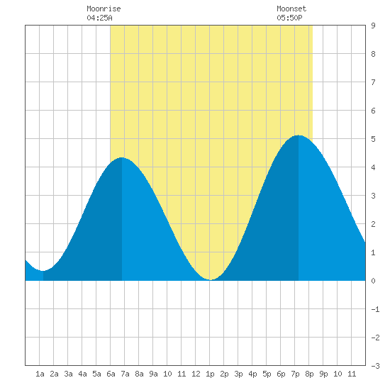 Shallotte Inlet tide chart for Friday, May 27, 2022